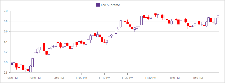 Chart Candlestick Series