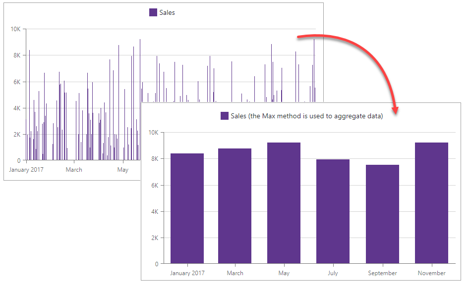 Data Aggregation