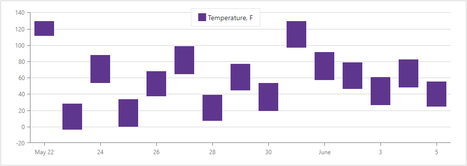 Charts - Range Area series