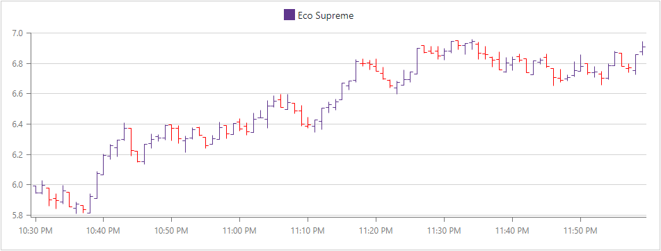 Chart Stock Series