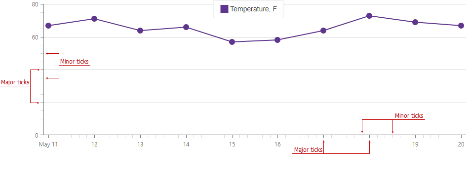 DxChart Axis Ticks