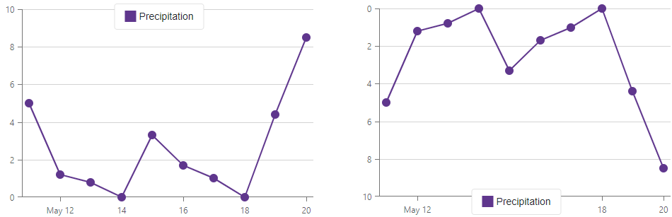 Chart Inversion Comparison