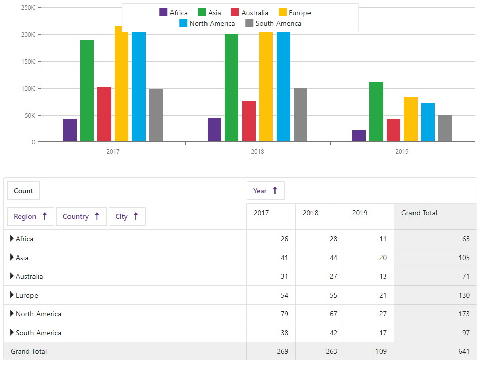Linked PivotGrid And Chart