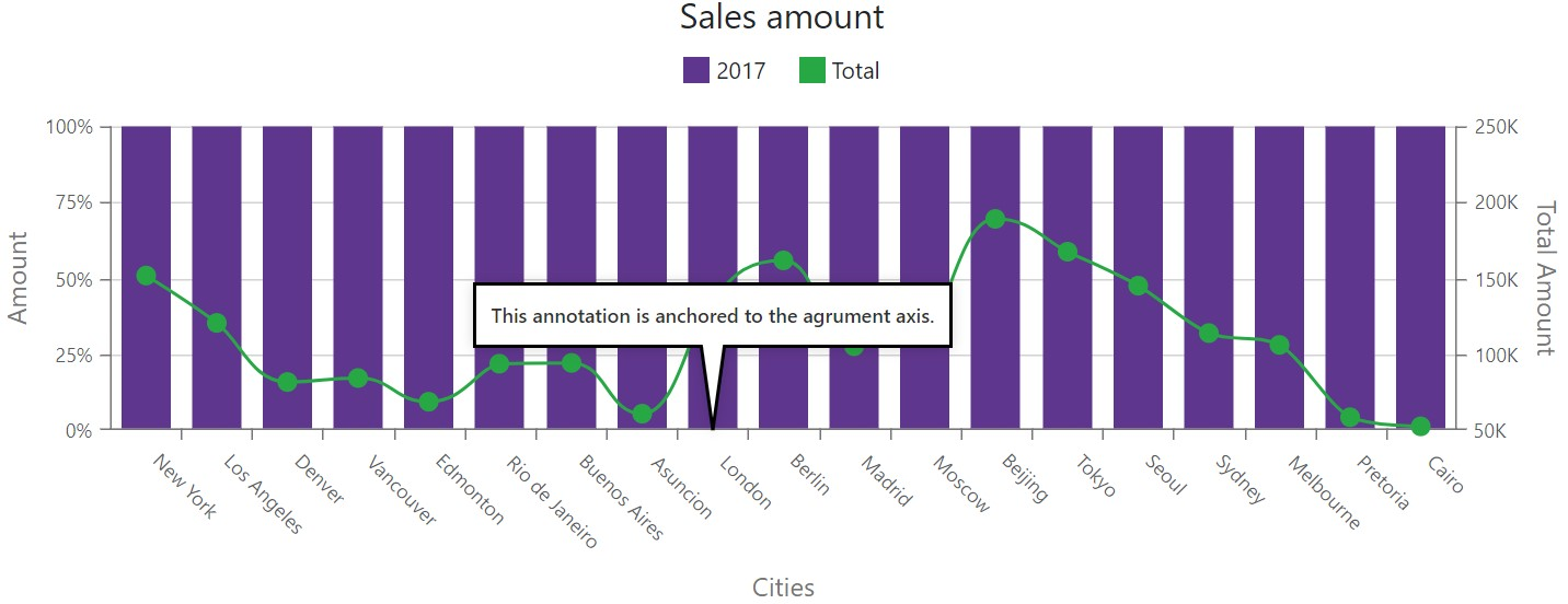 Chart - Anchor annotation to argument axis