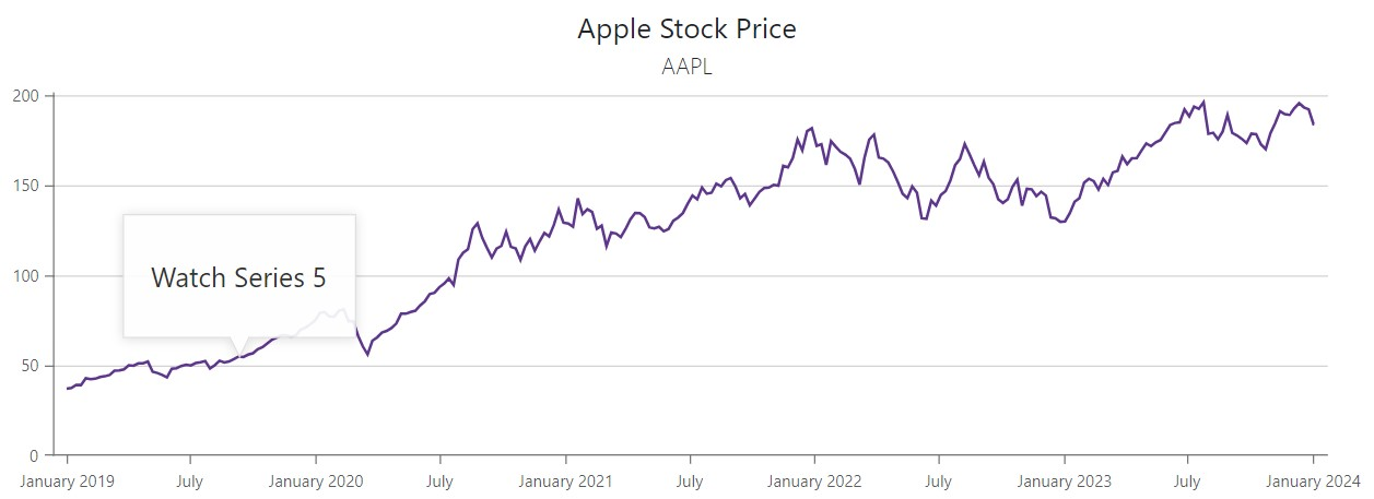 Chart - Change the annotation size