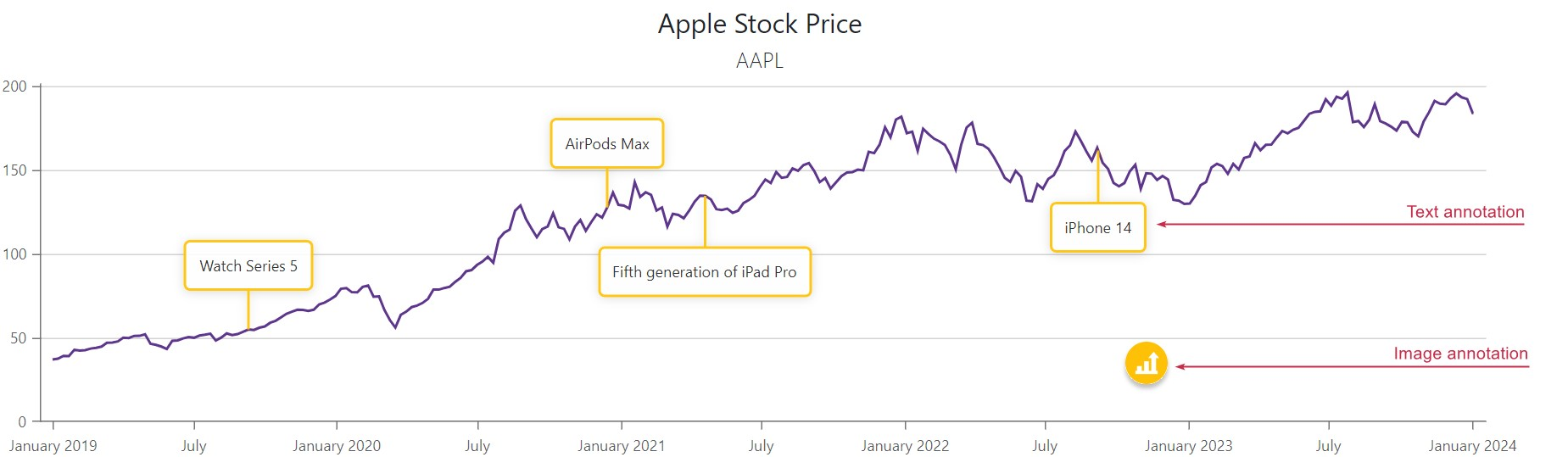 Chart - Annotation type