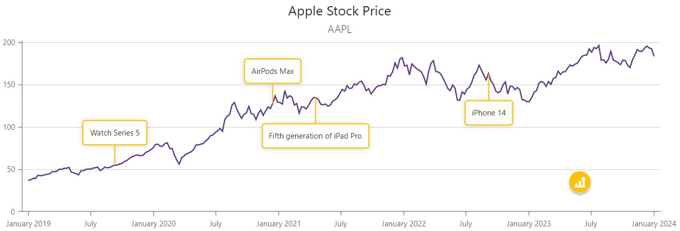 Chart - Annotations