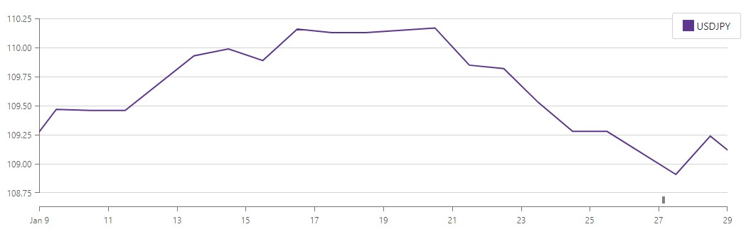 Chart - Axis range length