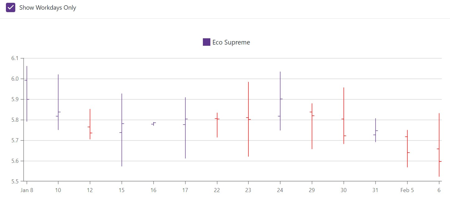 Chart - Workdays on axis