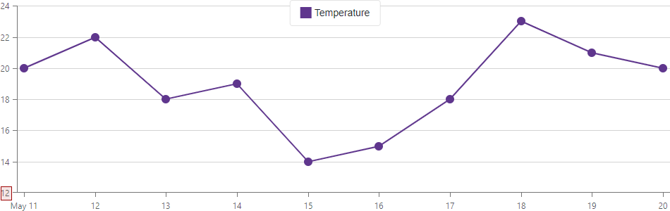 The Line Series Does Not Show Zero (Default)