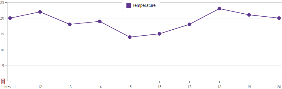 Zero Is Visible on the Value Axis