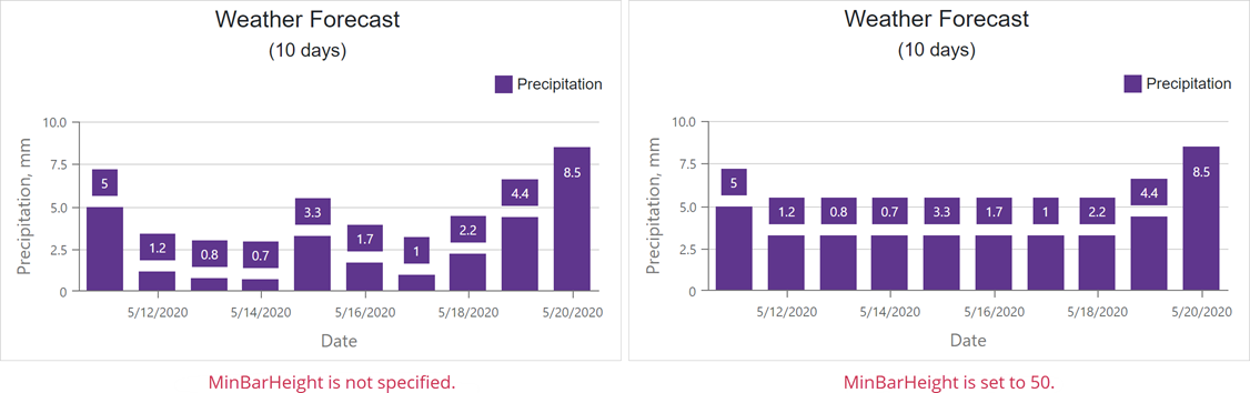 The charts with different MinBarHeight values