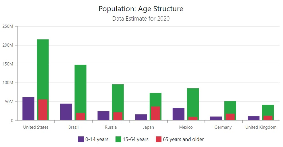 DxChartBarSeries - Overlap group