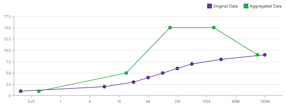 Logarithmic Aggregation Interval