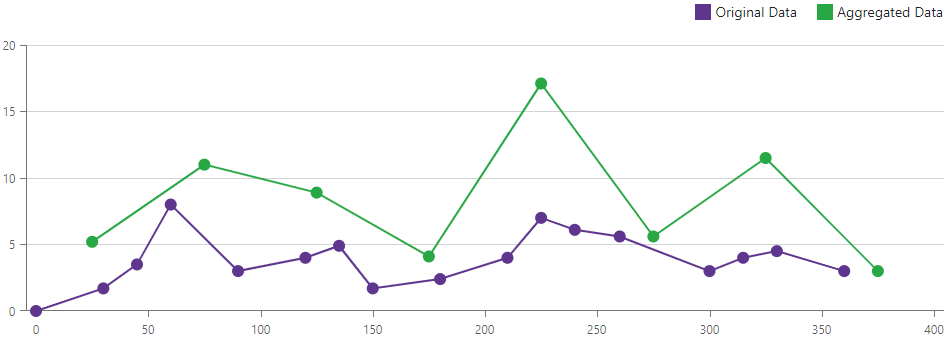 Numeric Aggregation Interval