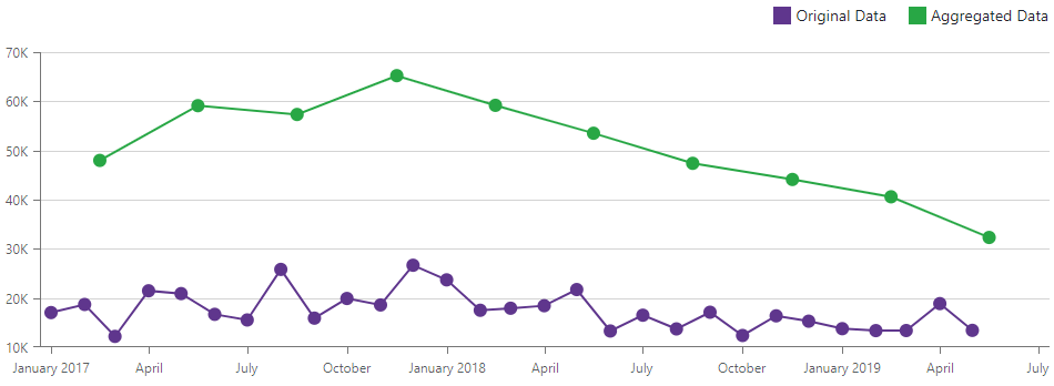 DateTime Aggregation Interval