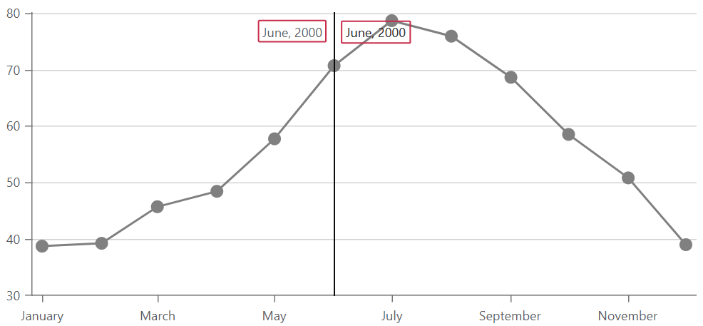 blazor-chart-arg-cs-line-horalignment