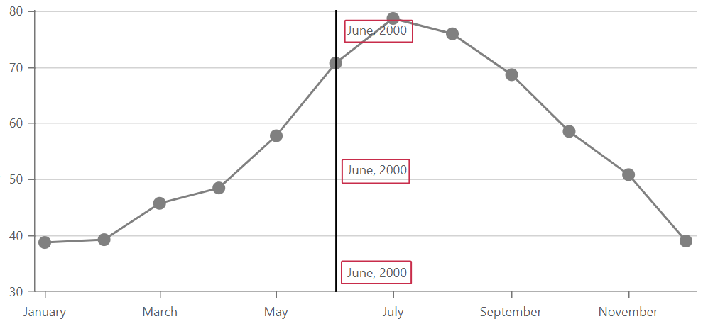 blazor-chart-arg-cs-line-veralignment