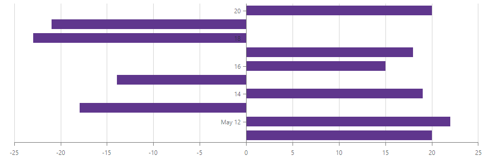 Bi-directional Bar Chart