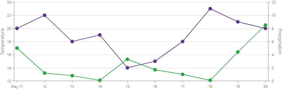 Multiple Axes in Blazor Chart