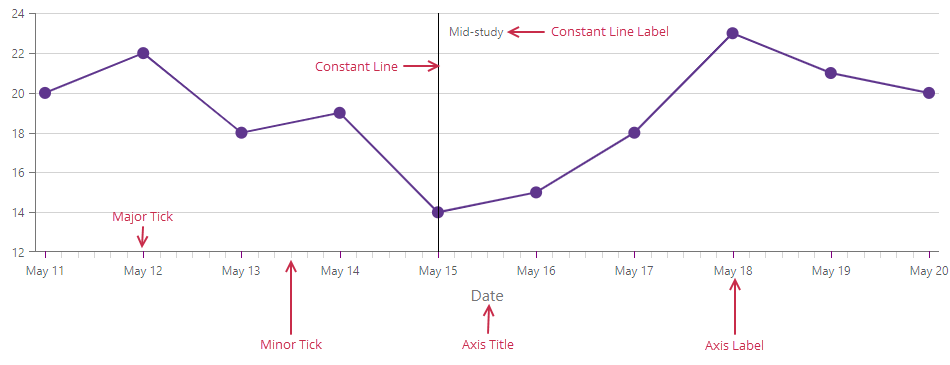 Chart - Argument Axis Nested Elements