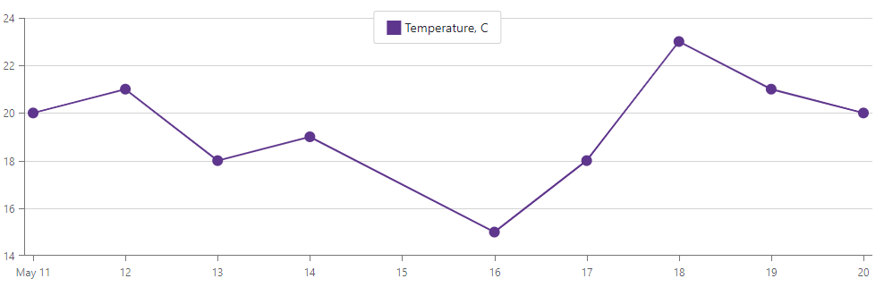 The Chart ignores empty points