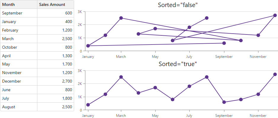 Sorted and unsorted line charts