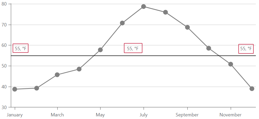 blazor-chart-value-cs-line-horalignment