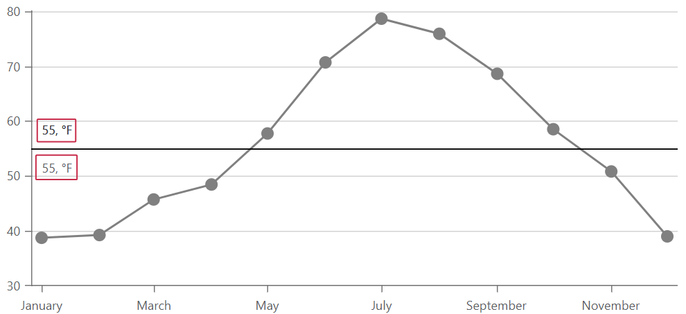 blazor-chart-value-cs-line-veralignment