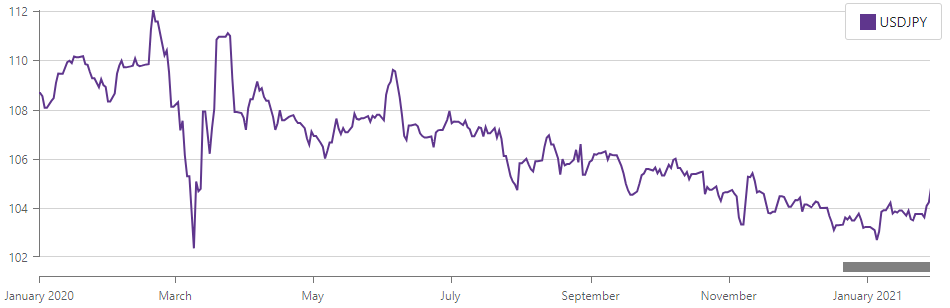 Blazor Chart: Initial Zoom