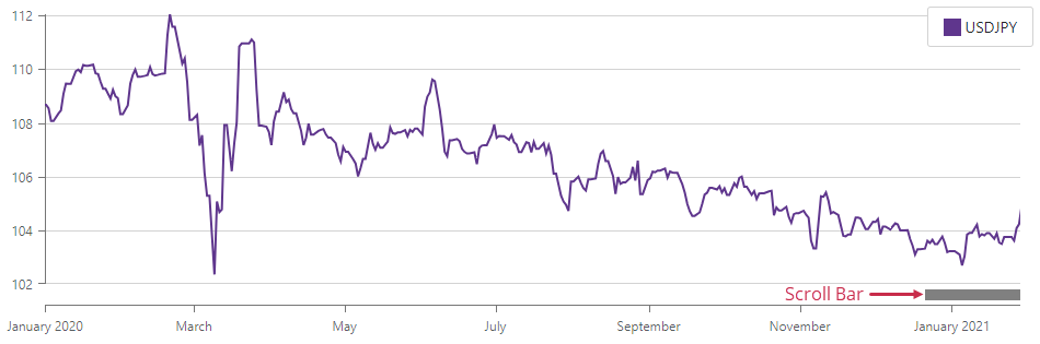 Blazor Chart - Horizontal Scroll