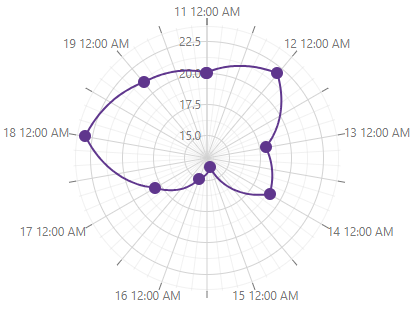 Polar Chart - Axis Visibility