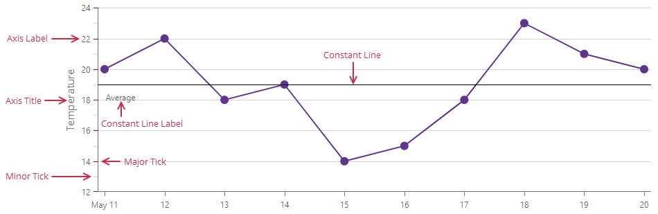 Chart - Value Axis Nested Elements