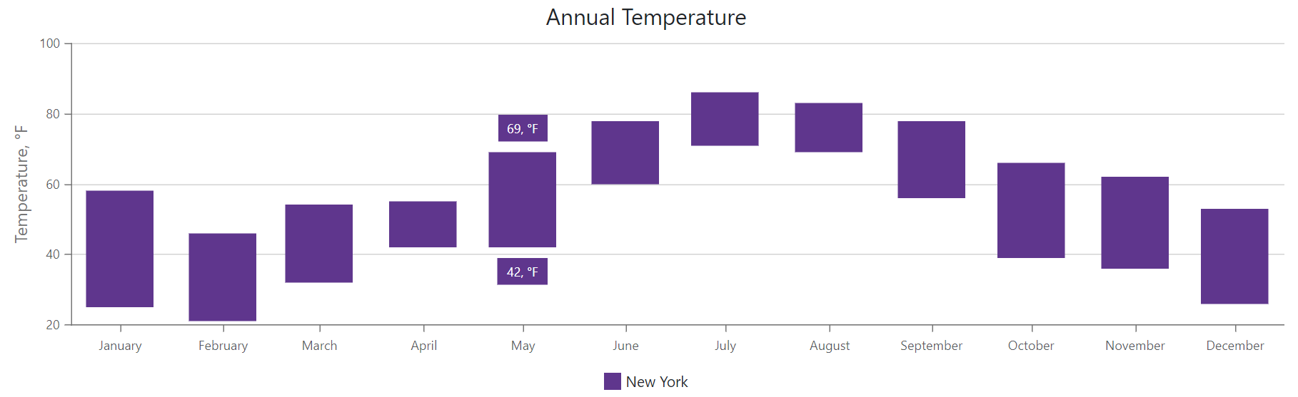 Chart - Customize Range Series Label Text