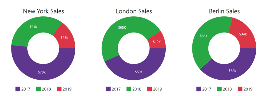 Blazor Pie Charts