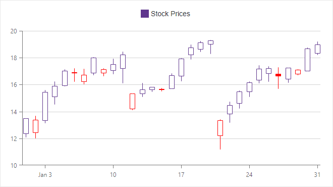 Candlestick chart