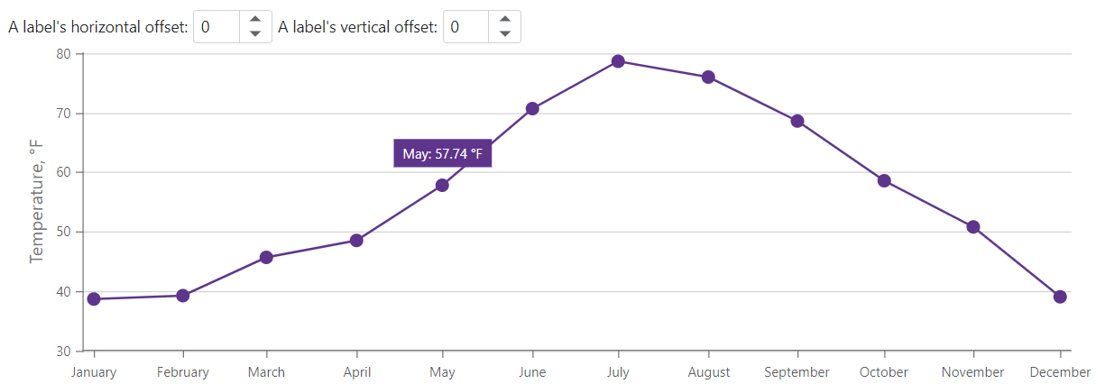 DxChartSeriesLabel - Offset