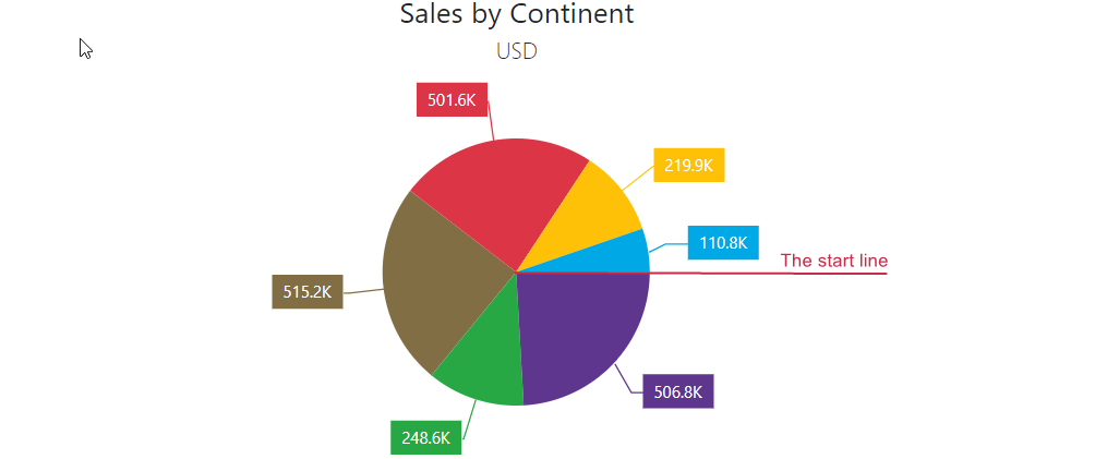 Pie Chart - Default Sector Layout