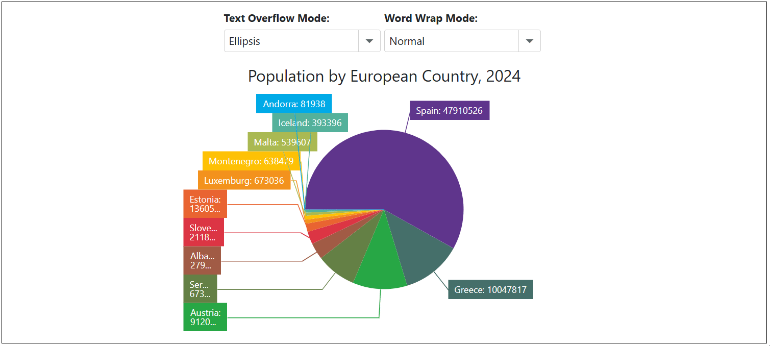 DxPieChart - Display Overflowing Series Labels