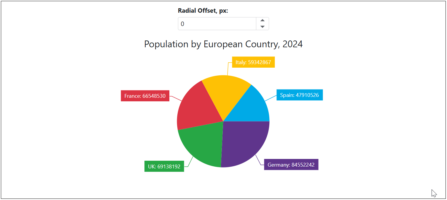 DxPieChart - Series Label Radial Offset