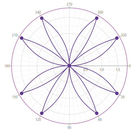 Colored argument axis