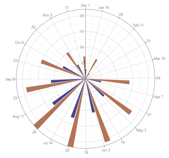 Cast string to DateTime axis values