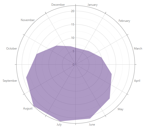 A closed graph in polar coordinates