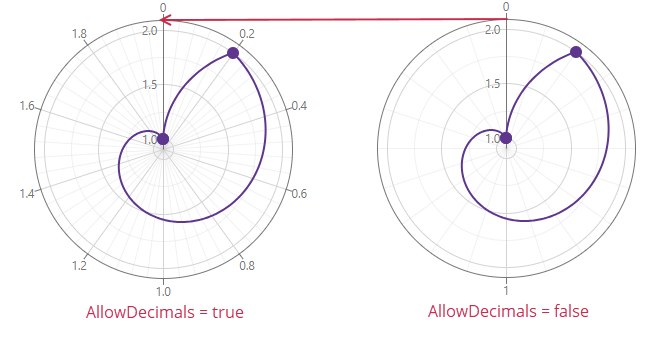 Argument axis - Label Format