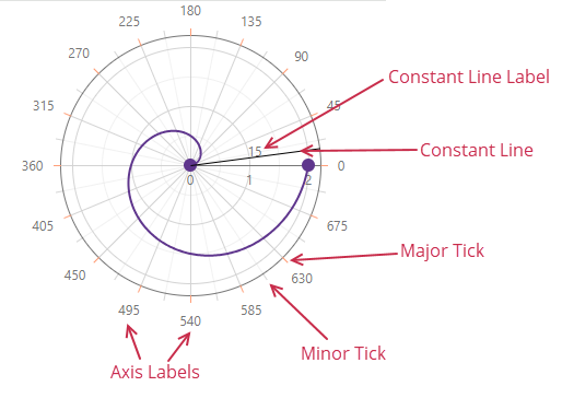 Argument Axis Nested Elements