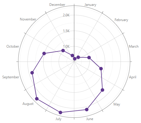 An Indent Between an Axis and its Labels