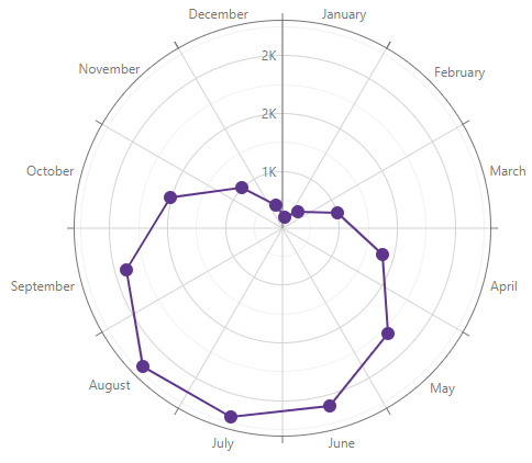 Polar Chart - Axis Labels