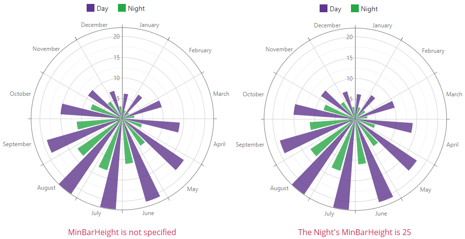 The charts with different MinBarHeight values