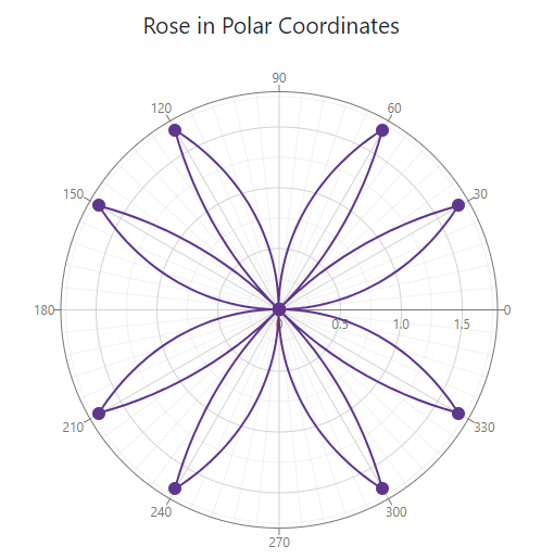 Polar Chart - Data Binding