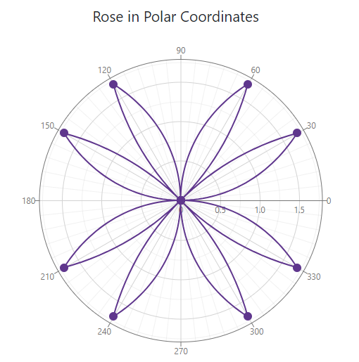 Blazor Polar Chart